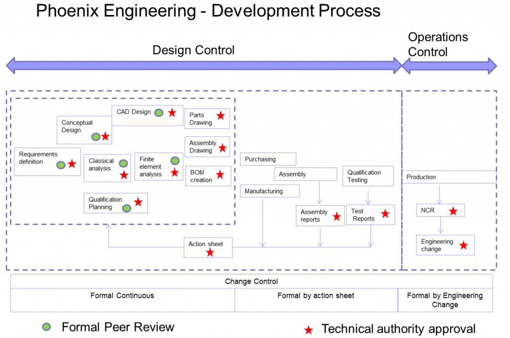 Phoenix Engineering Development Process